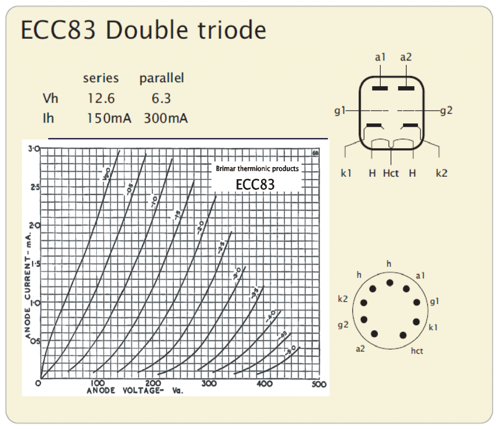 Brimar Thermionic Products - ECC83 Double Triode Data Summary